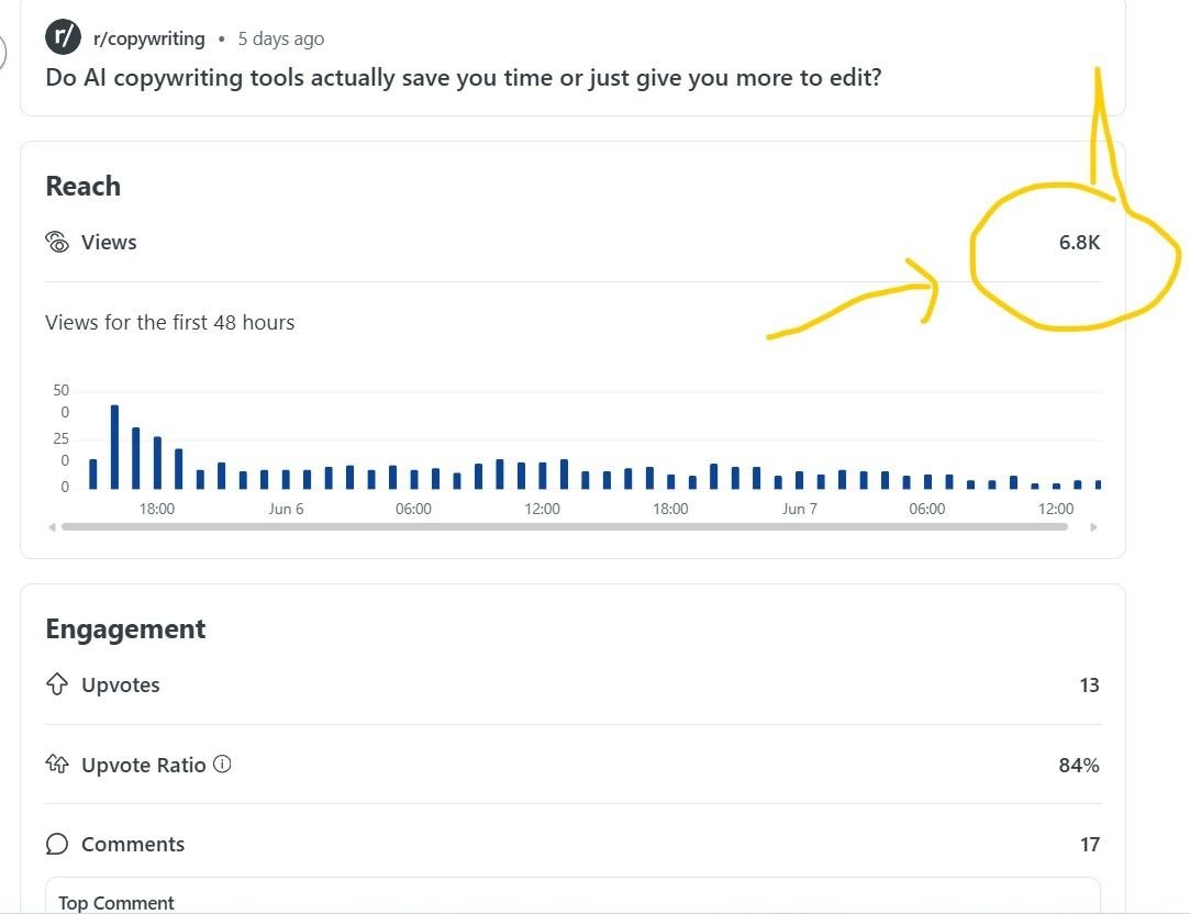 Reddit campaign proof — 6.8K views • r/copywriting